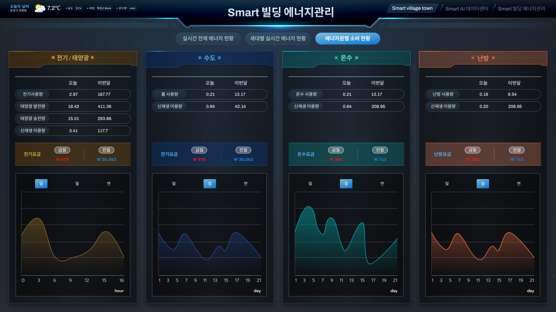 SSNC 스마트 빌딩 에너지 관리 전체 화면 UI 스크린샷